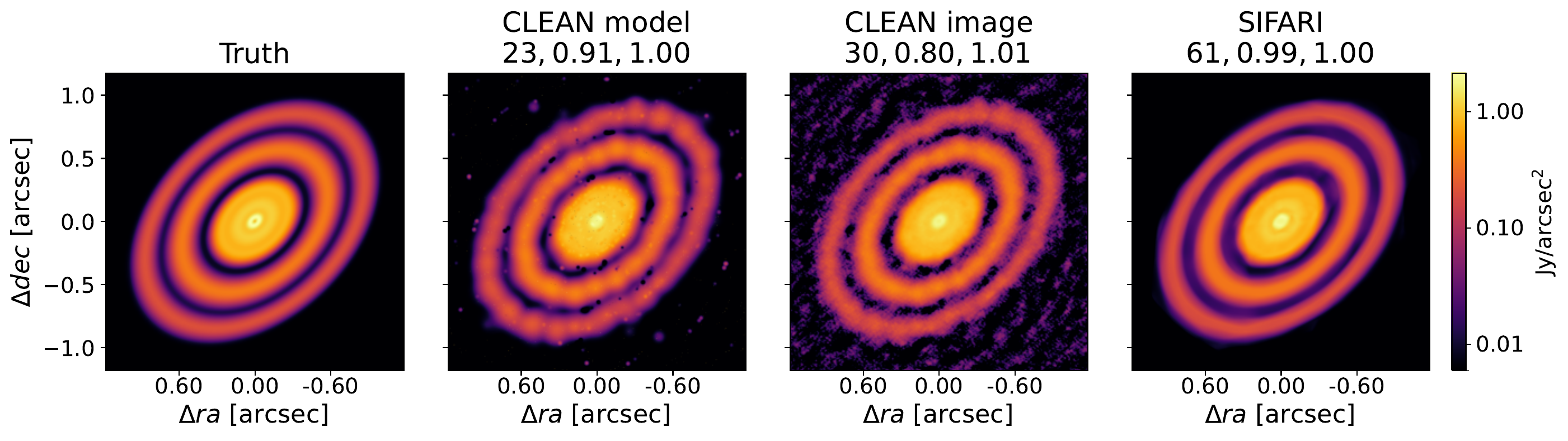Comparison of the synthetic HD 163296-inspired multi-ring ground truth with CLEAN model, CLEAN image, and SIFARI reconstruction.