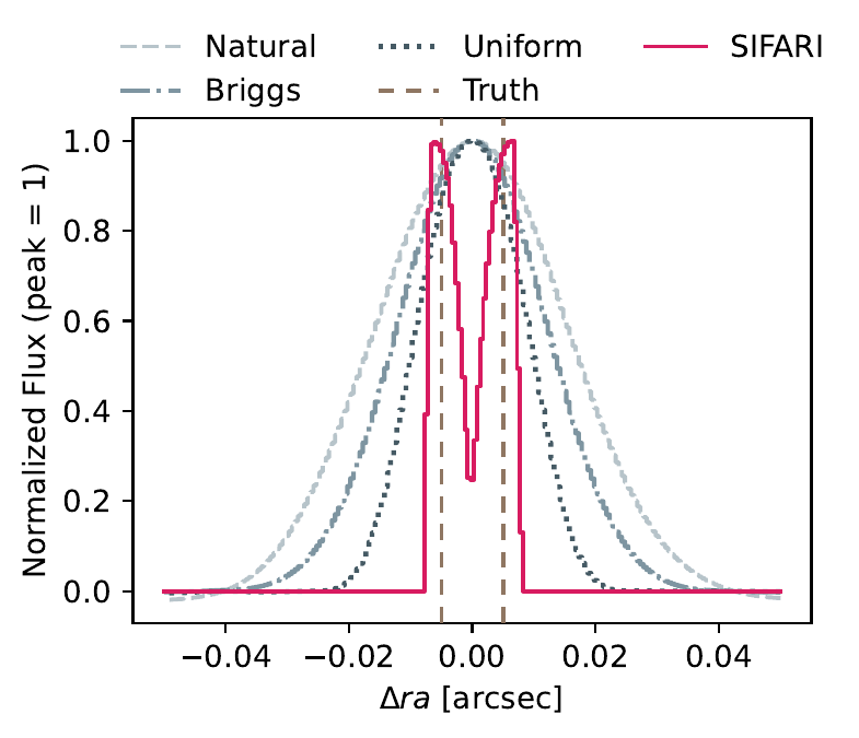 One-dimensional flux profiles for a synthetic pair of point sources separated by 0.010 arcseconds. SIFARI resolves two peaks, while CLEAN profiles blend them.